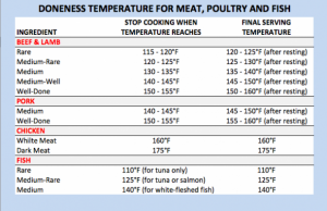 doneness-temperature-for-meat-chicken-fish-610x394